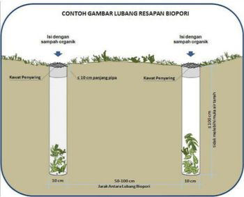 Lubang Resapan Biopori
